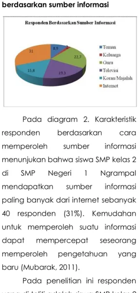 Diagram  2.  Karakteristik  responden  berdasarkan sumber informasi 