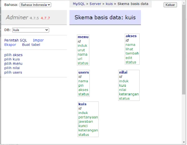 Gambar 4.11 Rancangan Database Ujian Online 