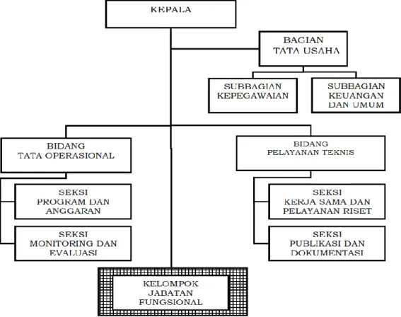 Gambar 1. Struktur Organisasi Balai Besar Riset Kelautan dan Perikanan 