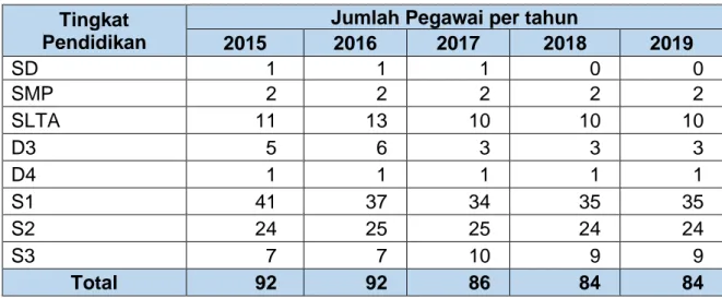 Tabel 1. Tingkat Pendidikan Pegawai BBRSEKP Tahun 2015 – 2019. 