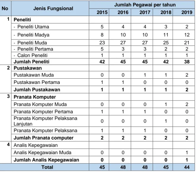Tabel 2. Jumlah Perkembangan SDM Fungsional Tahun 2015 – 2019 