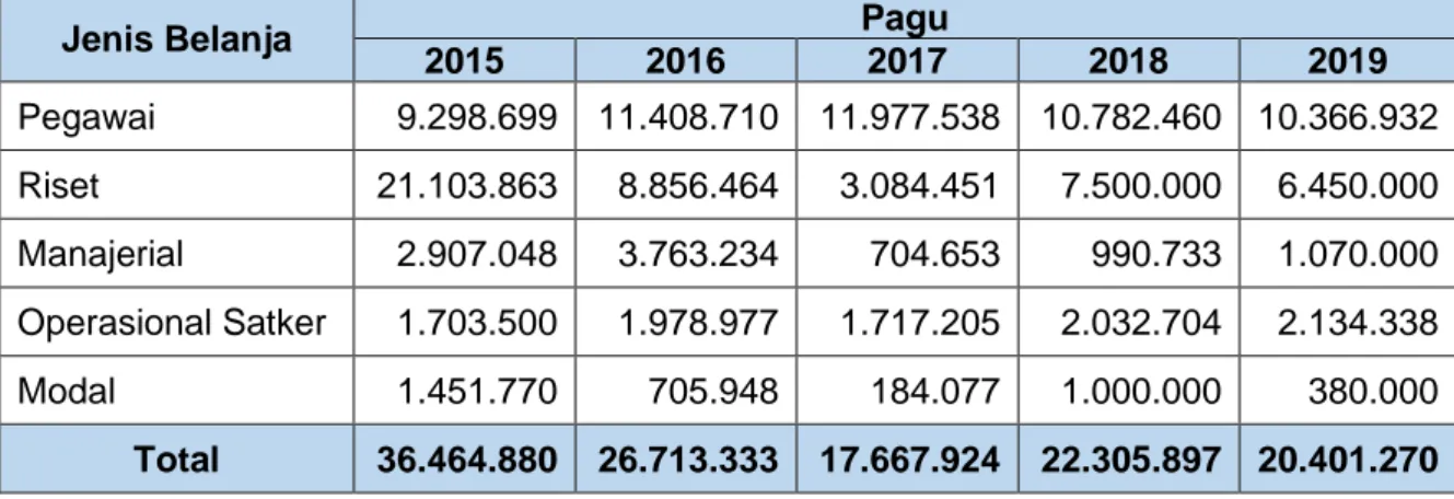 Tabel  4.  Perkembangan  Pagu  Anggaran  BBRSEKP  Per  Jenis  Belanja  Tahun  2015-2019 