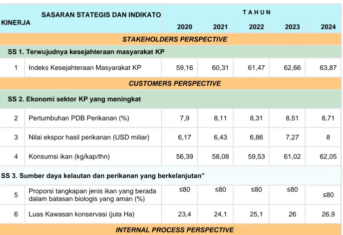 Tabel 8. Sasaran Strategis dan Indikator Kinerja KKP Tahun 2020 – 2024  