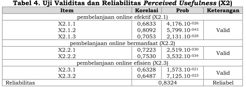 Tabel 3 Uji Validitas dan Reliabilitas Perceived Ease of Use (X1)