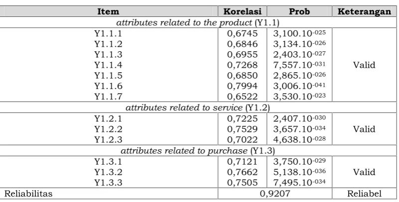 Tabel 5. Uji Validitas dan Reliabilitas Satisfaction (Y1)