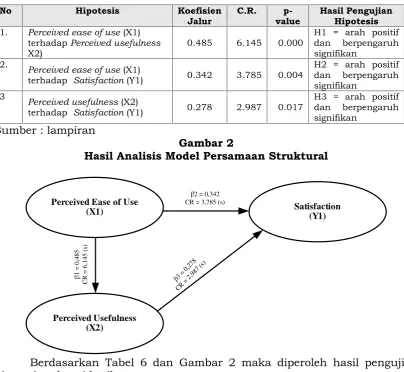 Gambar 2Hasil Analisis Model Persamaan Struktural