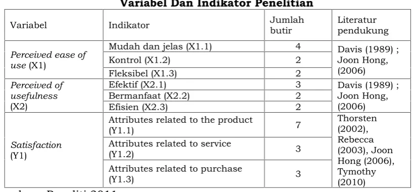 Tabel 2Variabel Dan Indikator Penelitian