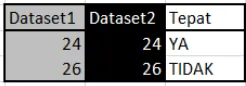 Gambar 6. Sample datatesting 2-fold cross validation (kolom  lulusdan tepattidak diikutkan untuk testing) 