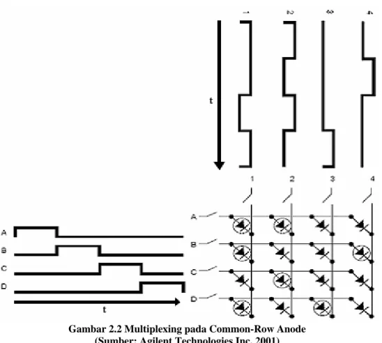 Gambar 2.2 Multiplexing pada Common-Row Anode   (Sumber: Agilent Technologies Inc, 2001) 