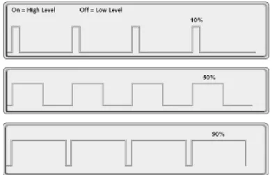 Gambar 2.3 Sinyal PWM dalam berberapa duty-cycle  (Sumber: Embedded System Programming, pp103-104, 2001)  2.4