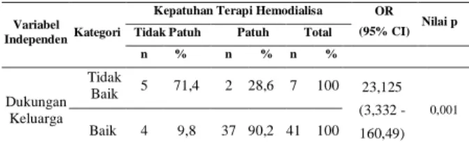 Tabel  2.  Distribusi  Frekuensi  Kepatuhan  Pasien  GGK  Dalam  Menjalani  Terapi  Hemodialisa  di  RSUD  dr