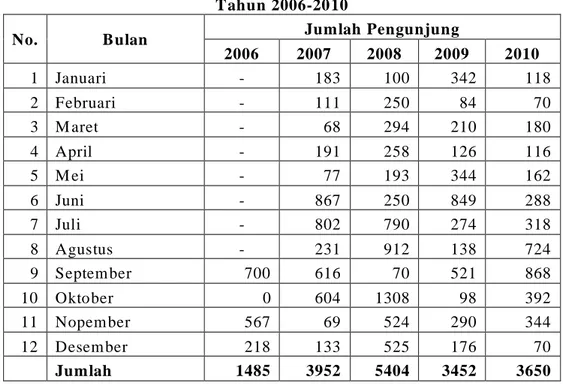 Tabel 1.1 Data K unjungan O bjek W isata Pantai Akesahu   Tahun 2006-2010 