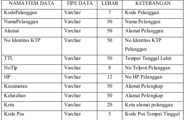 Tabel 4.14 Perancangan Tabel Pelanggan 
