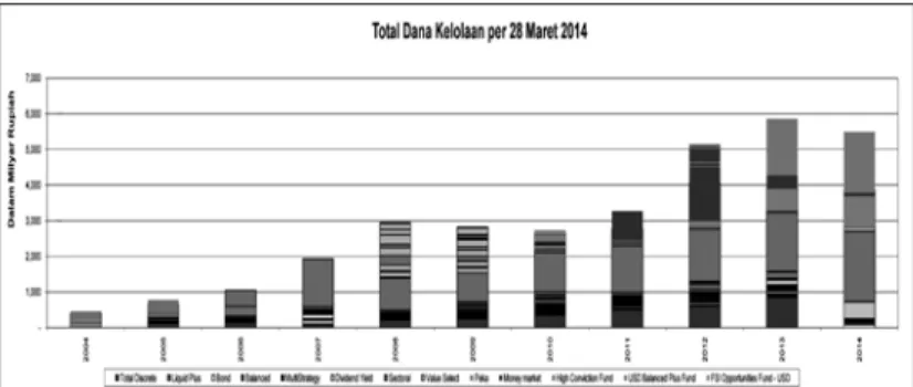 Tabel berikut merupakan perkembangan dana kelolaan Reksa Dana FSI Indonesia sejak Februari 2004.