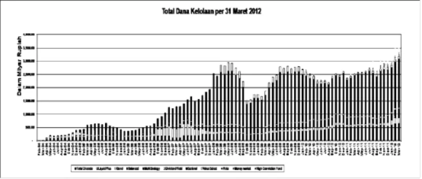 Tabel berikut merupakan perkembangan dana kelolaan Reksa Dana FSI Indonesia sejak Februari 2004.