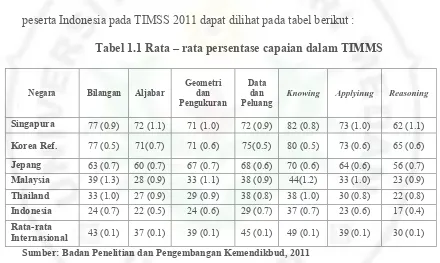 Tabel 1.1 Rata – rata persentase capaian dalam TIMMS 