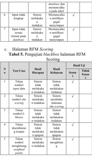 Tabel 5. Pengujian blackbox halaman RFM  Scoring 
