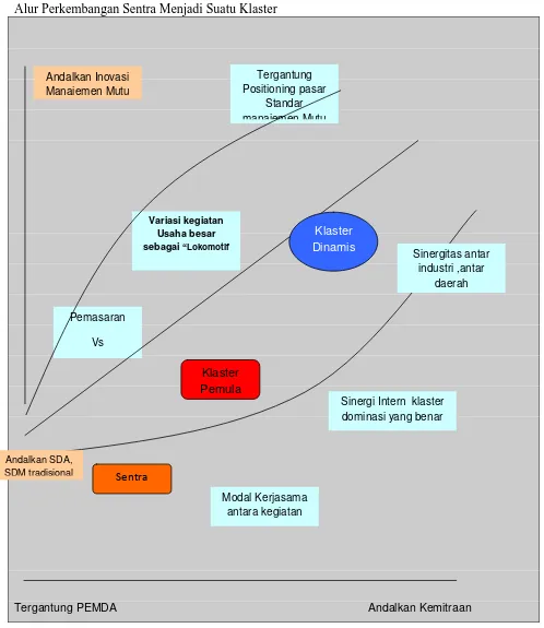 Gambar 11.1 Alur Perkembangan Sentra Menjadi Suatu Klaster 