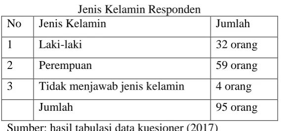 Tabel 4.1 Jenis Kelamin Responden 