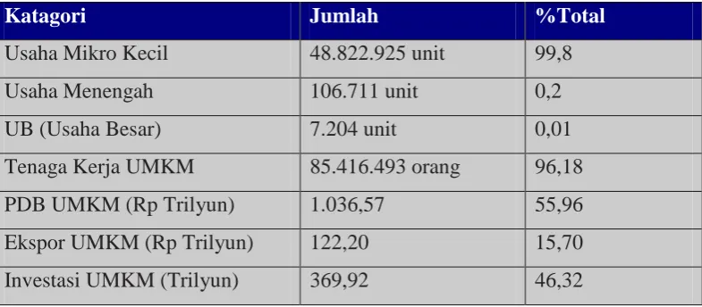Tabel 4.1. Peran UMKM secara Nasional 
