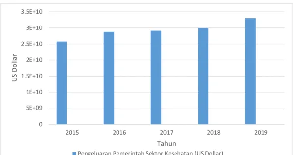 Gambar 1.3 Pengeluaran Pemerintah Sektor Kesehatan Indonesia Tahun  2010-2019 (dalam US Dollar) 