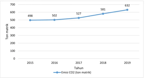 Gambar 1.4 Emisi CO2 (ton metrik) Indonesia Tahun 2010-2019  Emisi CO 2  dihasilkan dari berbagai aktivitas manusia di semua sektor, dari  data yang terlihat bahwa pada tahun 2019, emisi yang dihasilkan sebesar 632 ton  matrik dengan predikat angka emisi C