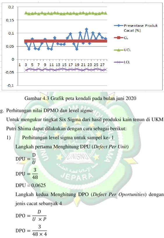 Gambar 4.3 Grafik peta kendali pada bulan juni 2020  g.  Perhitungan nilai DPMO dan level sigma 