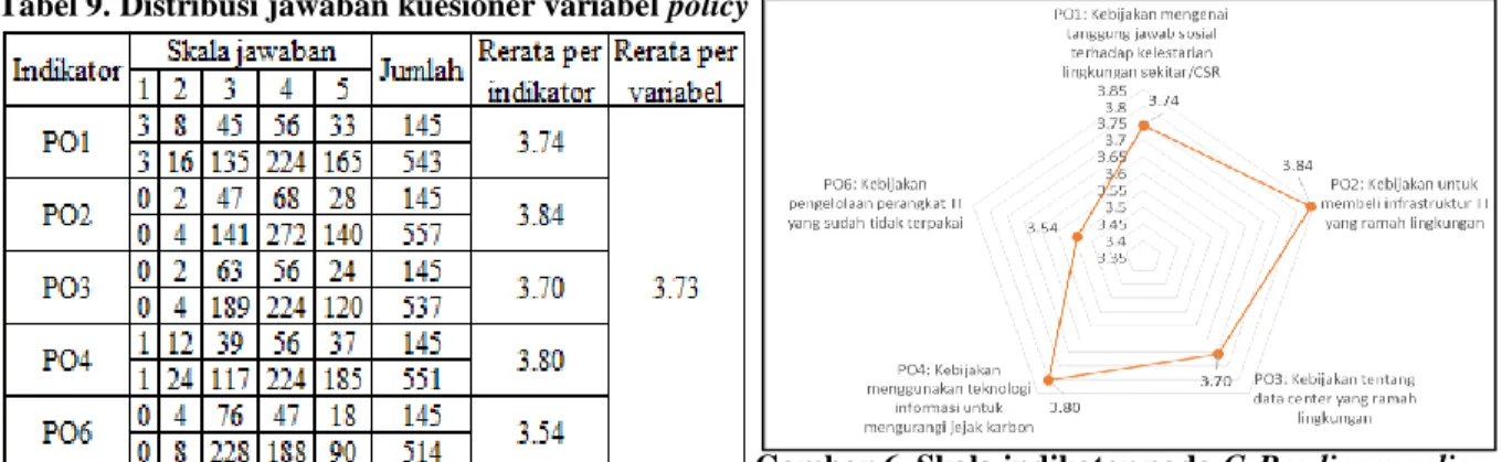 Tabel 9. Distribusi jawaban kuesioner variabel policy 
