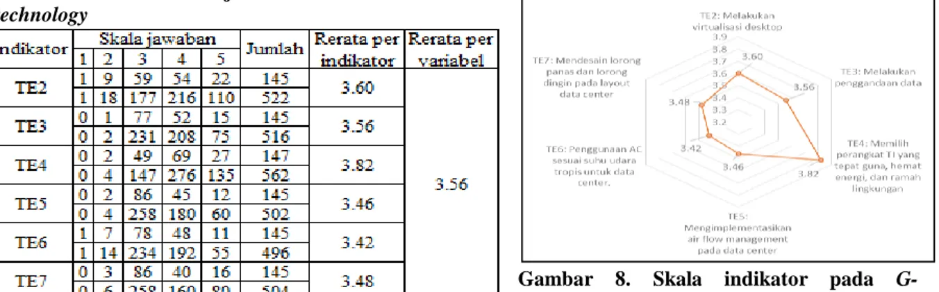 Tabel  11.  Distribusi  jawaban  kuesioner  variabel  technology 