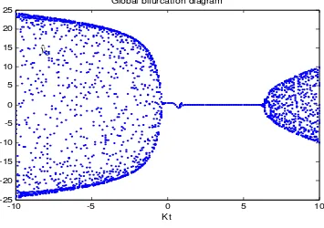Figure 3. Global bifurcation diagram versusk t