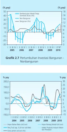 Grafik 2.8 Indikator Investasi
