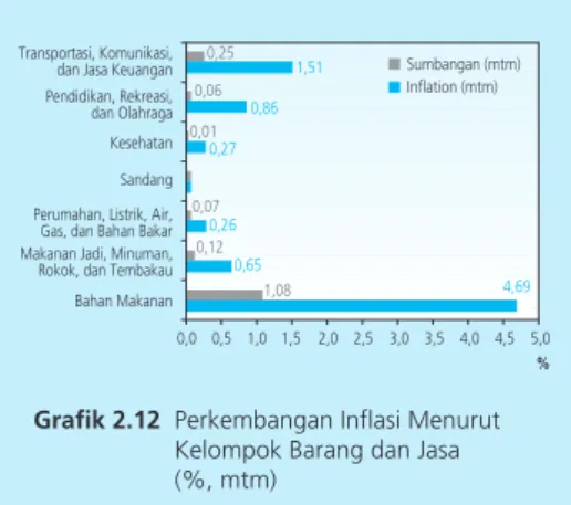 Grafik 2.12  Perkembangan Inflasi Menurut   