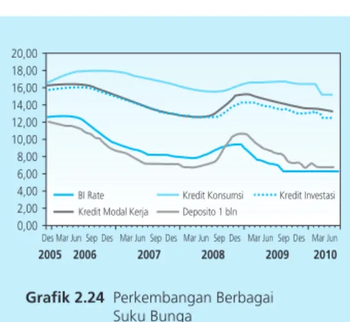 Grafik 2.24  Perkembangan Berbagai  