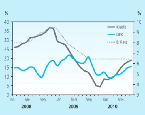 Grafik 2.25  Pertumbuhan Kredit, DPK,