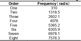 Table.1 Natural frequency of shafting 