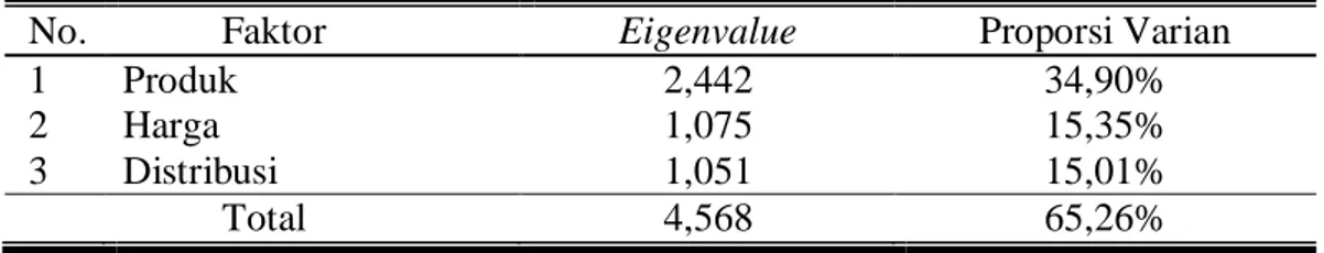 Tabel 6. Angka Eigenvalue dan Proporsi Varian Setiap Faktor 