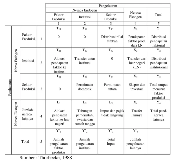 Tabel 3 menunjukkan kerangka sederhana dan komprehensif dari model  SAM.  Kerangka model SAM tersebut dapat dijelaskan secara langsung dengan  mengamati aliran transaksi yang disajikan Gambar 7