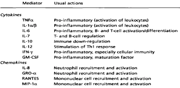 Tabel 2.4. Sitokin yang dihasilkan sebagai implikasi dari gastritis H. pylori  18