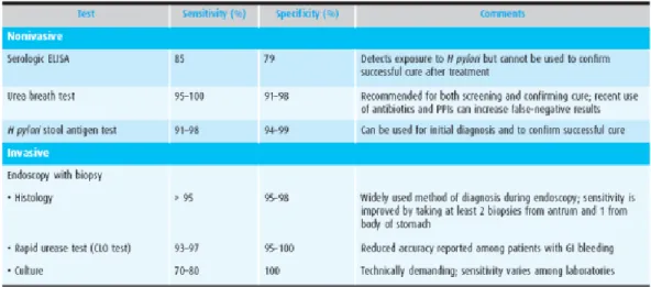 Tabel 2.2.  Pemeriksaan diagnostik untuk H. pylori  26 
