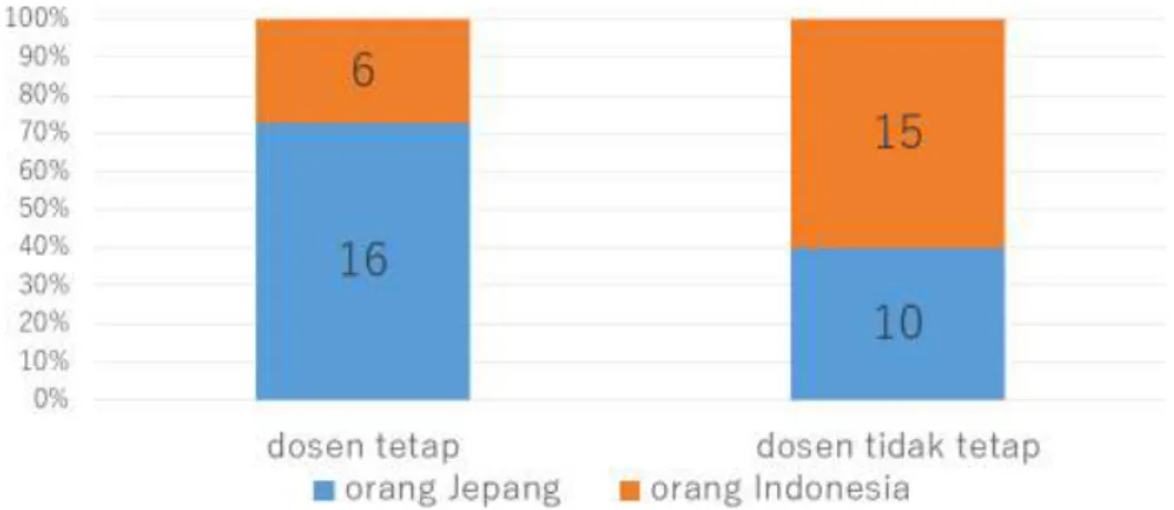 Diagram 2. Jumlah Dosen, Mahasiswa, Kelas Menurut Jurusan/ProgramStudi                            Bahasa Indonesia 