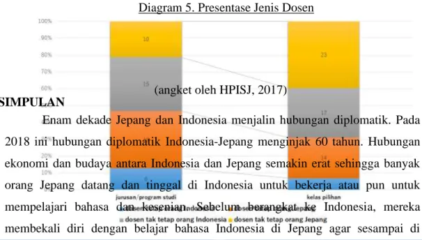Diagram  di  bawah  ini  menunjukkan  perbandingan  rasio  dosen  di  Jurusan/Program Studi Bahasa Indonesia dan di kelas pilihan
