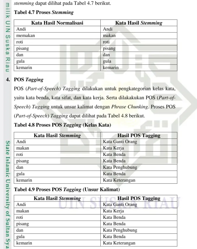 Tabel 4.7 Proses Stemming 