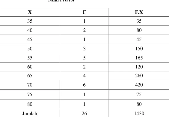 Tabel  4.2.  Perhitungan  Untuk  Mencari  Mean  (  rata  –rata  )  Nilai Pretest  X  F  F.X  35  1  35  40  2  80  45  1  45  50  3  150  55  5  165  60  2  120  65  4  260  70  6  420  75  1  75  80  1  80  Jumlah  26  1430 