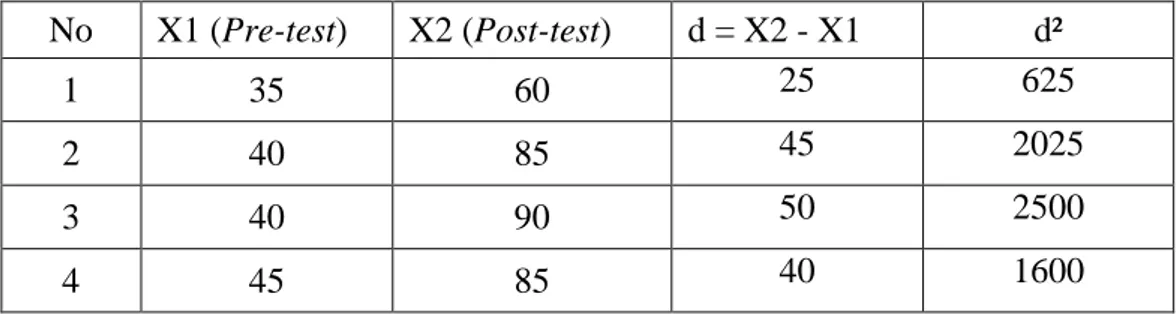 Tabel 4.10 Analisis Skor Pre-test dan Post-test 