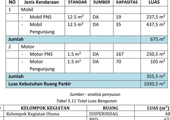 Tabel 5.10 Besaran Ruang Kegiatan Parkir  