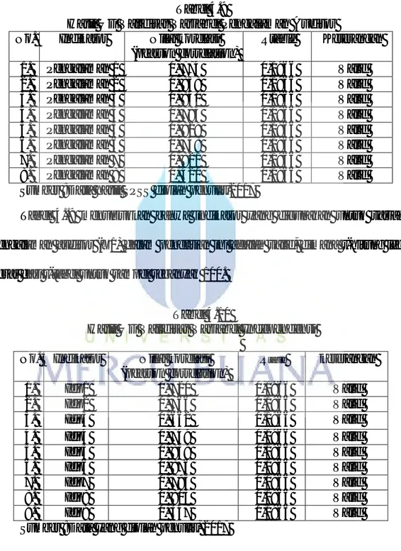 Tabel  4..9  menunjukkan  bahwa  indikator  yang  digunakan  untuk  variabel  pengalaman auditor (X1) dalam penelitian ini adalah valid, dimana r-hitung lebih  besar dari r-tabel untuk sampel sebanyak 100