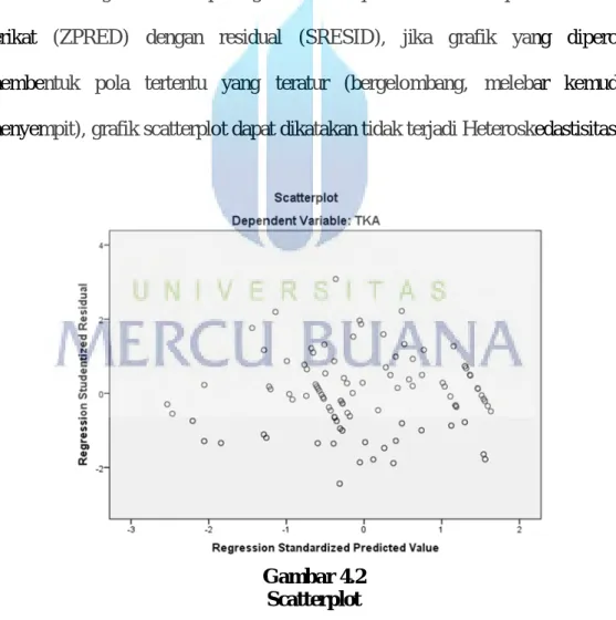 Gambar 4.2  Scatterplot 