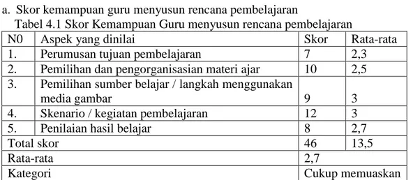 Tabel 4.2 Skor Kemampuan Guru Melaksanakan Pembelajaran 