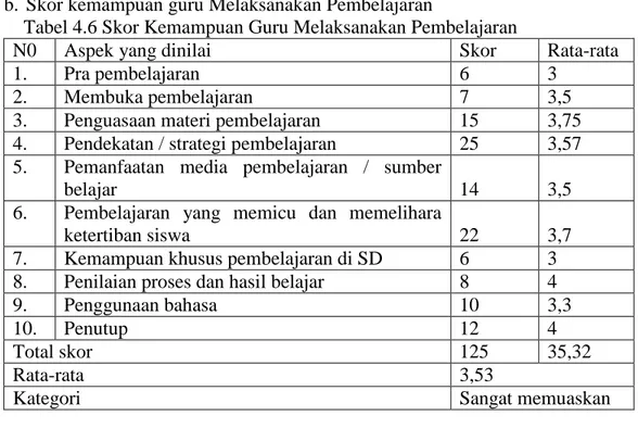 Tabel 4.7 Nilai Proses Belajar Siswa Siklus II   No  Nilai Siswa (x)  Frekuensi (f)  Fx  Presentase  1