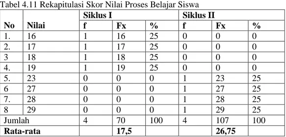Tabel 4.11 Rekapitulasi Skor Nilai Proses Belajar Siswa  No  Nilai  Siklus I  Siklus II  f  Fx  %  f  Fx  %  1